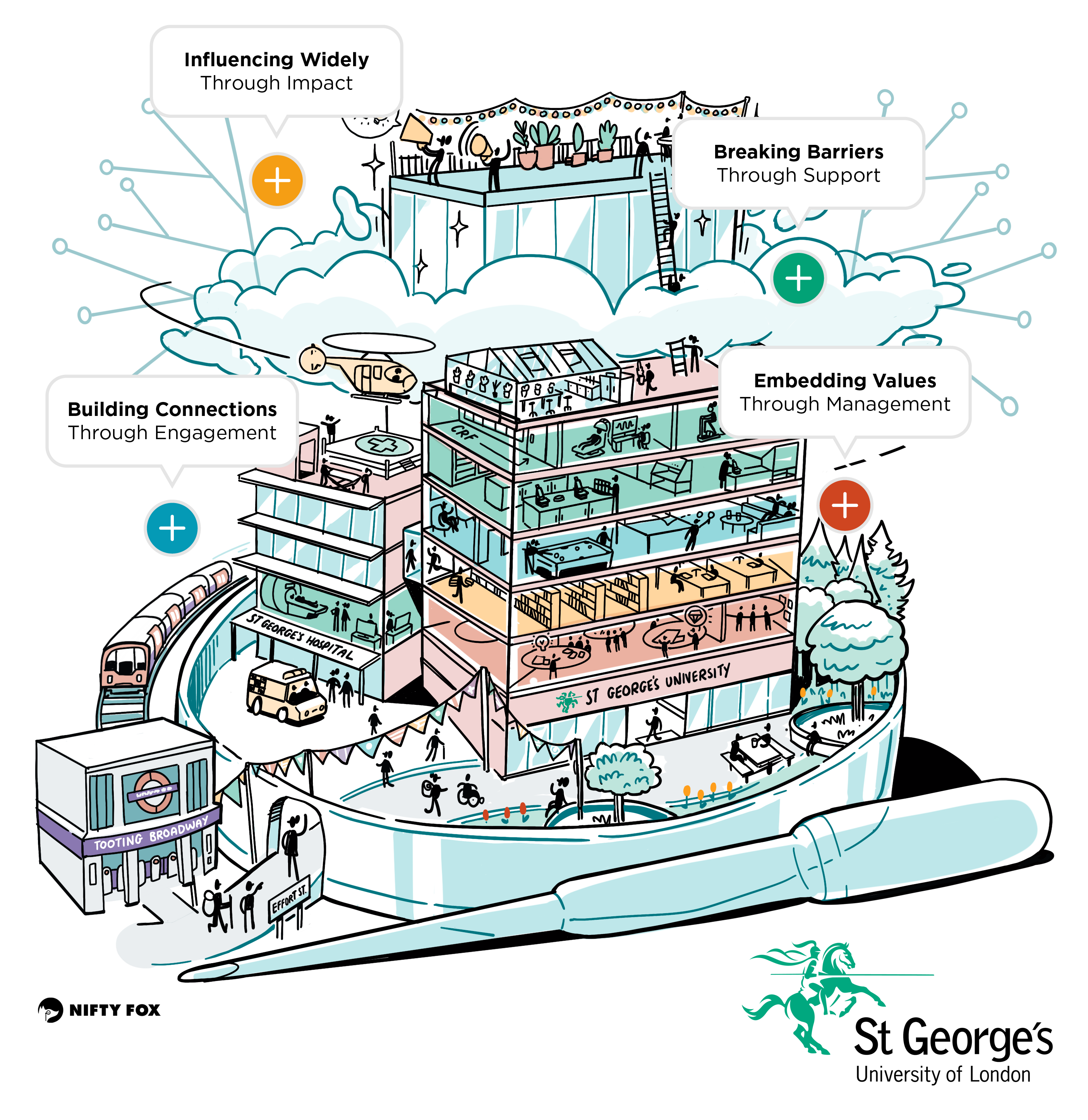 Infographic depicting research culture at St George's